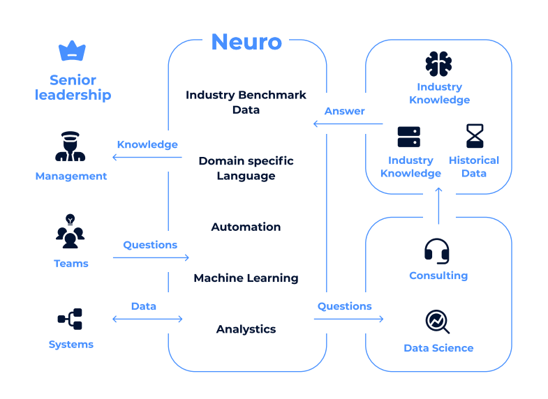 neuro approach to value stream management